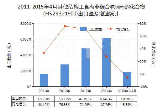 2011-2015年4月其他結(jié)構(gòu)上含有非稠合呋喃環(huán)的化合物(HS29321900)出口量及增速統(tǒng)計